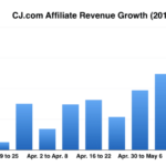 Revenue affiliate increase doubled steps months