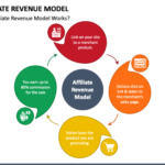CPA vs revenue share affiliate models
