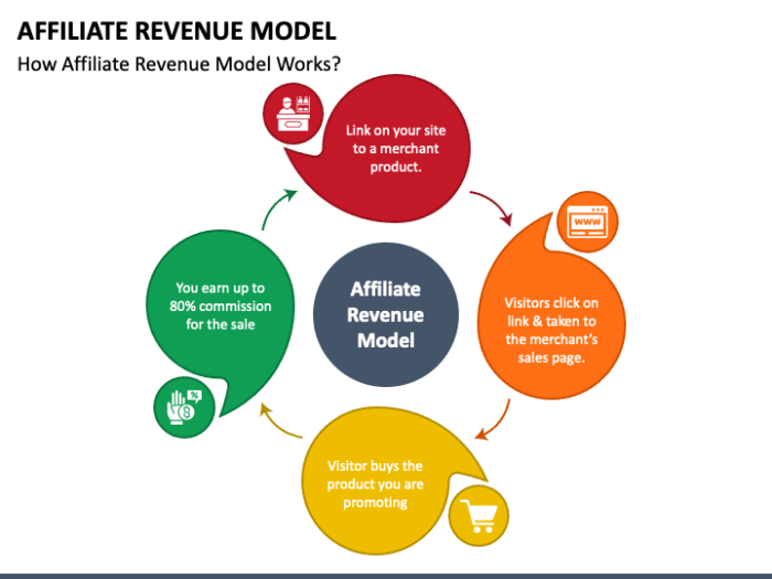 CPA vs revenue share affiliate models